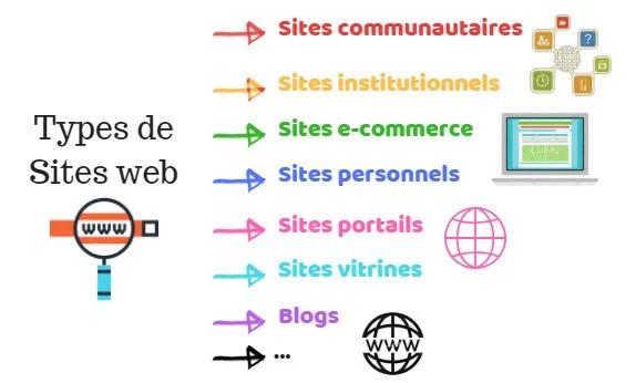 Les types de site web